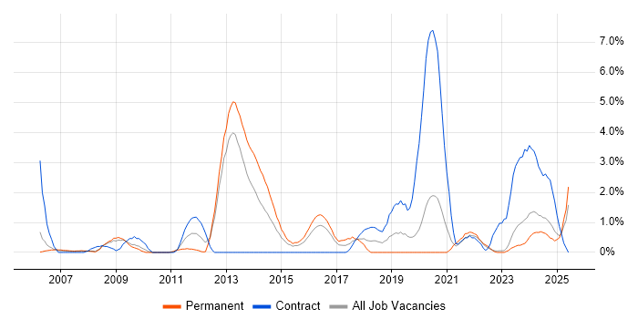 Job vacancy trend for PKI in Gloucester