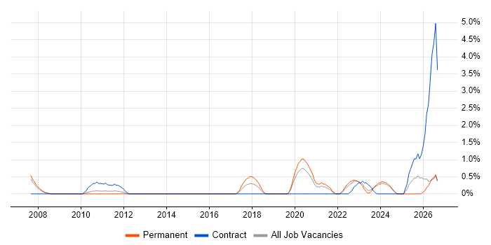 Platform Engineer job vacancy trend in Gloucester