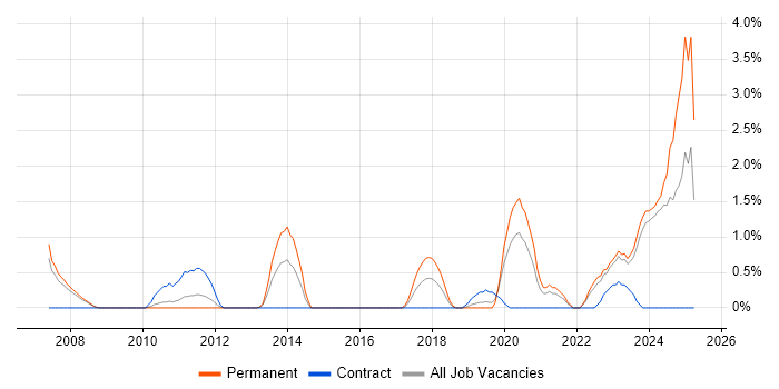 Job vacancy trend for Platform Engineering in Gloucester Job vacancy trend for Platform Engineering in Gloucester