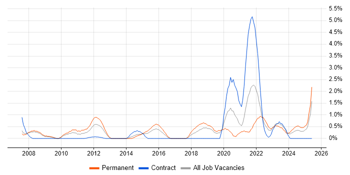 Job vacancy trend for PMI Certification in Gloucester