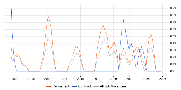 PMI job vacancy trend in Gloucester