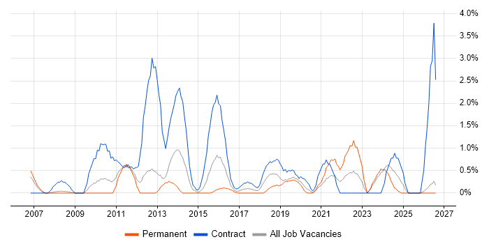 PMO Analyst job vacancy trend in Gloucester