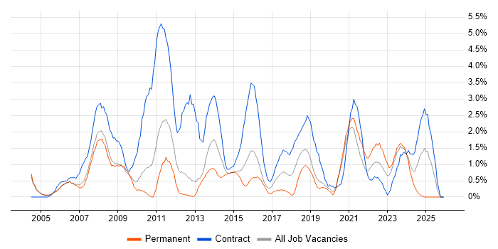 PMO job vacancy trend in Gloucester
