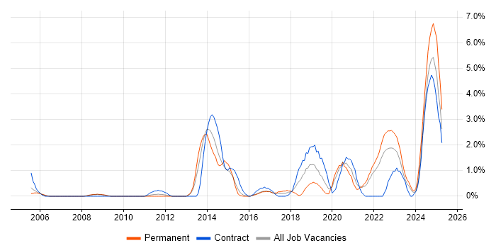 Job vacancy trend for PostgreSQL in Gloucester Job vacancy trend for PostgreSQL in Gloucester