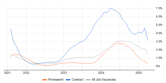 Job vacancy trend for Power Automate in Gloucester Job vacancy trend for Power Automate in Gloucester