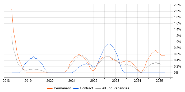 Job vacancy trend for Power BI Developer in Gloucester