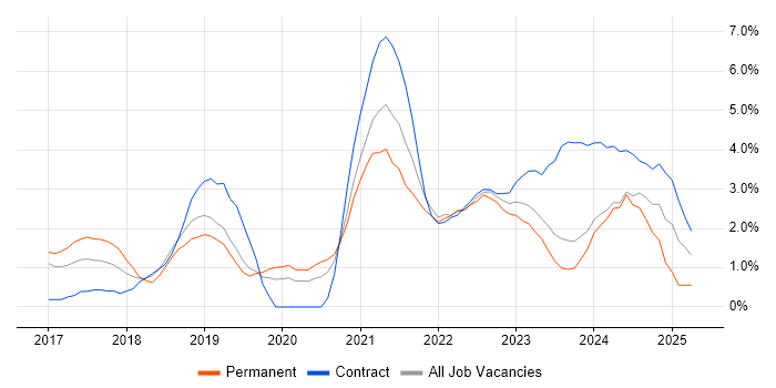 Job vacancy trend for Power BI in Gloucester