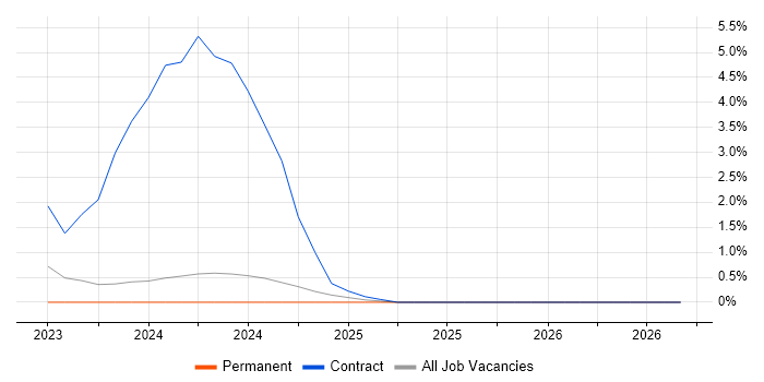 Power Platform Developer job vacancy trend in Gloucester