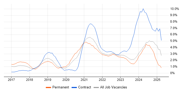 Job vacancy trend for Power Platform in Gloucester
