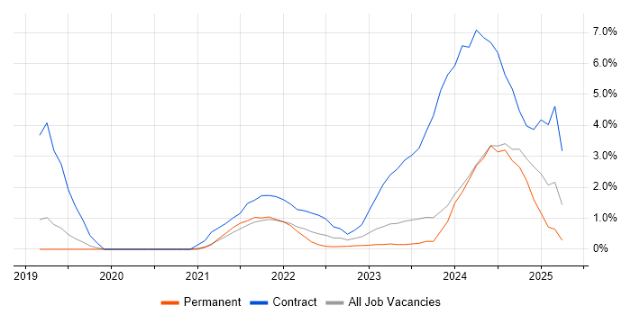 Job vacancy trend for PowerApps in Gloucester Job vacancy trend for PowerApps in Gloucester