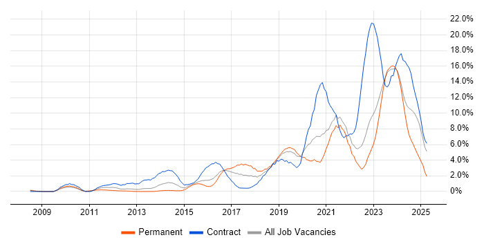 Job vacancy trend for PowerShell in Gloucester Job vacancy trend for PowerShell in Gloucester
