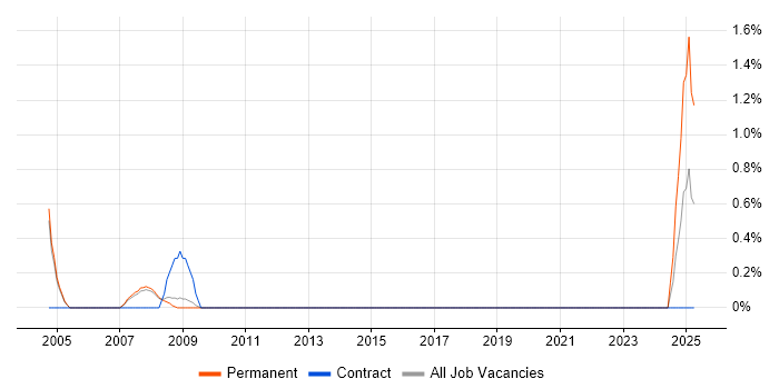 Job vacancy trend for Predictive Modelling in Gloucester