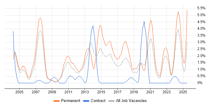Job vacancy trend for Presales in Gloucester