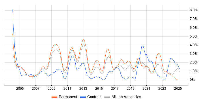Job vacancy trend for Presentation Skills in Gloucester Job vacancy trend for Presentation Skills in Gloucester