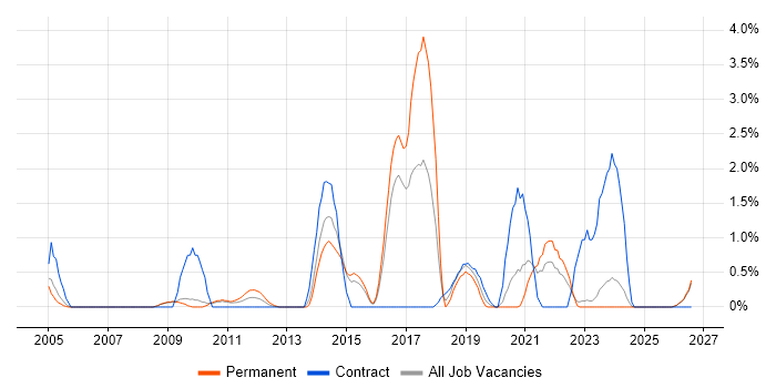 Preventative Maintenance job vacancy trend in Gloucester