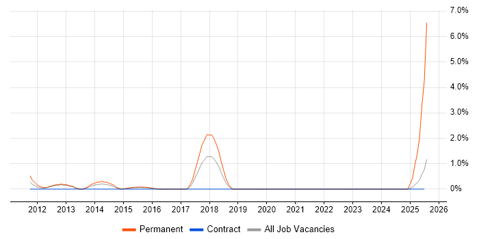 Job vacancy trend for PrimeFaces in Gloucester