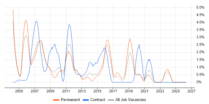 PRINCE2 Certification job vacancy trend in Gloucester