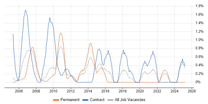 Job vacancy trend for PRINCE2 Practitioner in Gloucester Job vacancy trend for PRINCE2 Practitioner in Gloucester