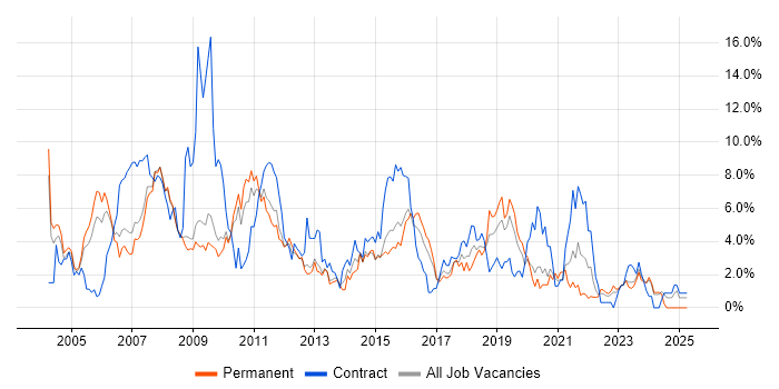 Job vacancy trend for PRINCE2 in Gloucester Job vacancy trend for PRINCE2 in Gloucester