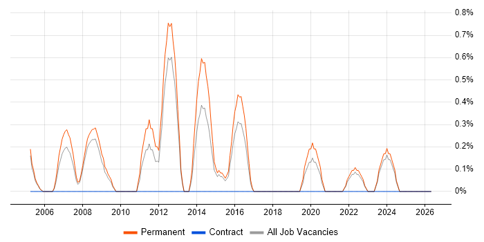 Principal Architect job vacancy trend in Gloucester