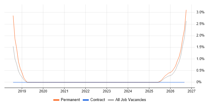 Principal Data Scientist job vacancy trend in Gloucester