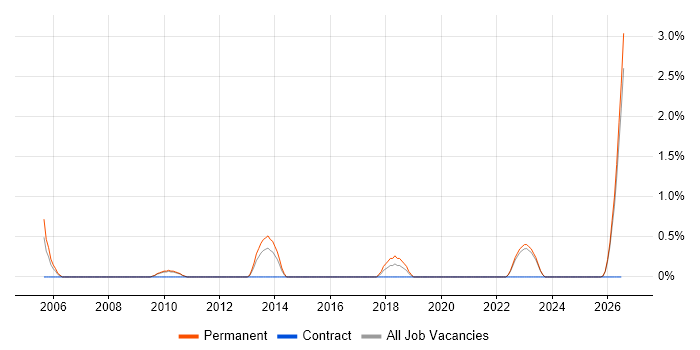 Principal Software Engineer job vacancy trend in Gloucester