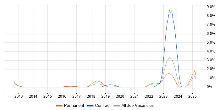 Job vacancy trend for Private Cloud in Gloucester