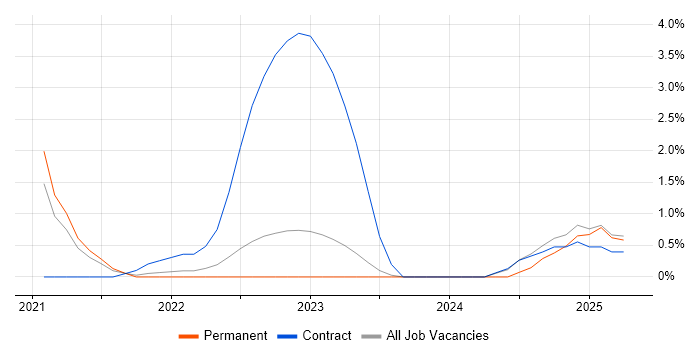 Job vacancy trend for Privileged Access Management in Gloucester Job vacancy trend for Privileged Access Management in Gloucester