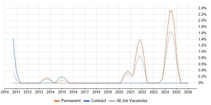 Proactive Maintenance job vacancy trend in Gloucester