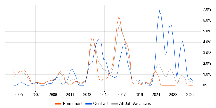Job vacancy trend for Problem Management in Gloucester Job vacancy trend for Problem Management in Gloucester