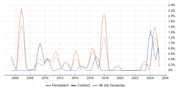 Job vacancy trend for Process Management in Gloucester Job vacancy trend for Process Management in Gloucester