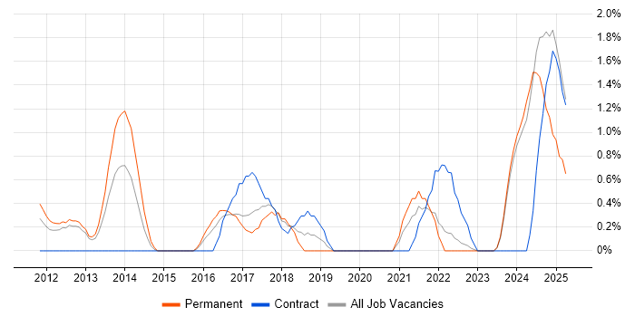 Job vacancy trend for Product Backlog in Gloucester