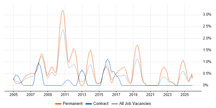 Product Management job vacancy trend in Gloucester