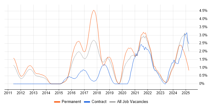 Job vacancy trend for Product Ownership in Gloucester