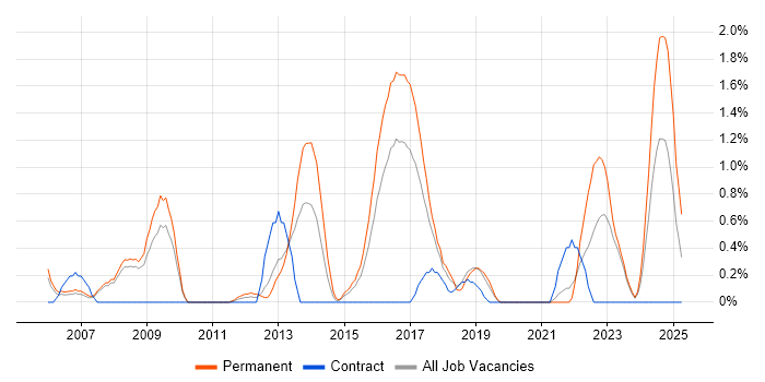 Job vacancy trend for Product Roadmap in Gloucester