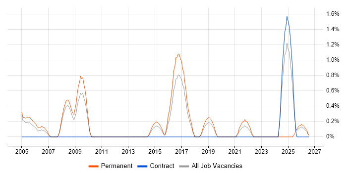 Product Strategy job vacancy trend in Gloucester