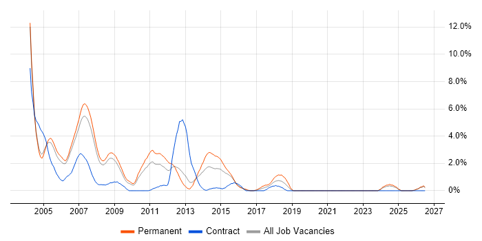 Programmer job vacancy trend in Gloucester