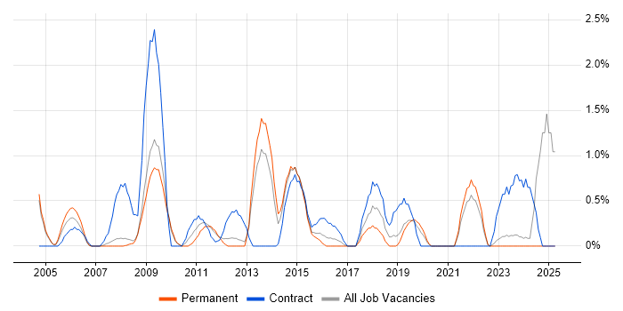 Job vacancy trend for Project Governance in Gloucester