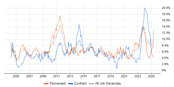 Job vacancy trend for Project Management in Gloucester Job vacancy trend for Project Management in Gloucester
