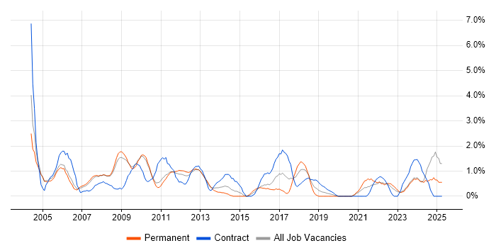 Job vacancy trend for Project Planning in Gloucester