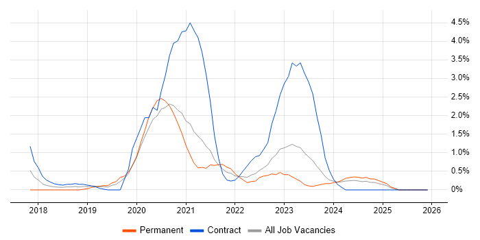 Public Cloud job vacancy trend in Gloucester