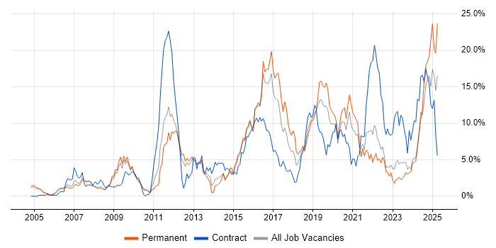Job vacancy trend for Public Sector in Gloucester Job vacancy trend for Public Sector in Gloucester