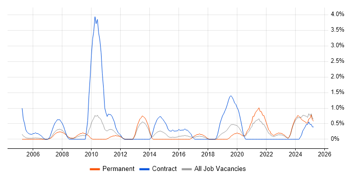 Job vacancy trend for Publishing in Gloucester Job vacancy trend for Publishing in Gloucester