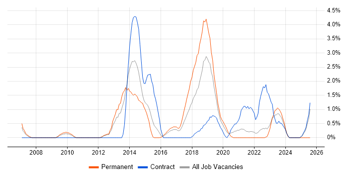 Job vacancy trend for Python Developer in Gloucester Job vacancy trend for Python Developer in Gloucester
