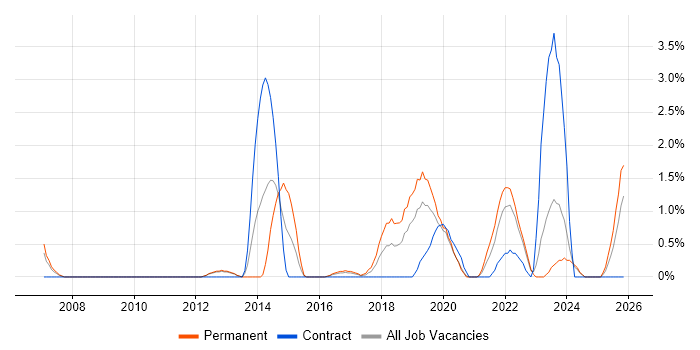 Python Engineer job vacancy trend in Gloucester