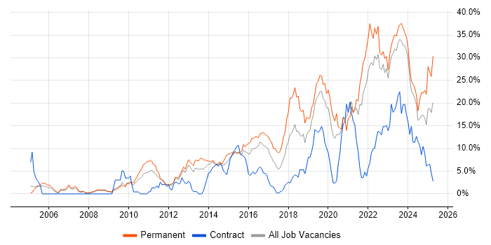 Job vacancy trend for Python in Gloucester Job vacancy trend for Python in Gloucester