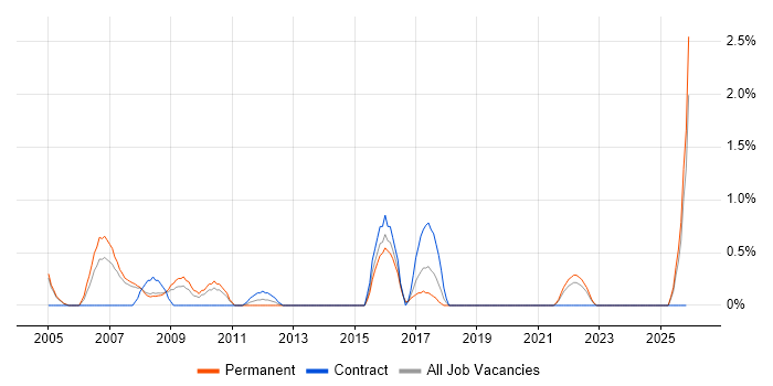 QA Analyst job vacancy trend in Gloucester