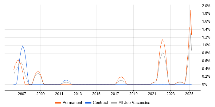 Job vacancy trend for QMS in Gloucester Job vacancy trend for QMS in Gloucester