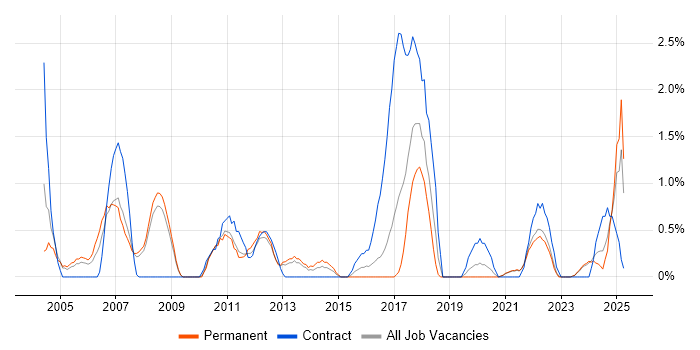Job vacancy trend for Quality Management in Gloucester Job vacancy trend for Quality Management in Gloucester