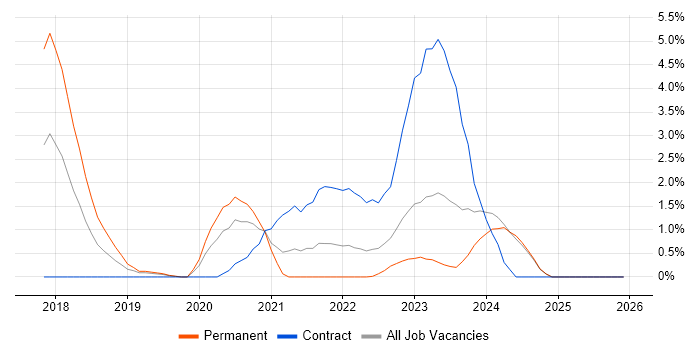 RabbitMQ job vacancy trend in Gloucester
